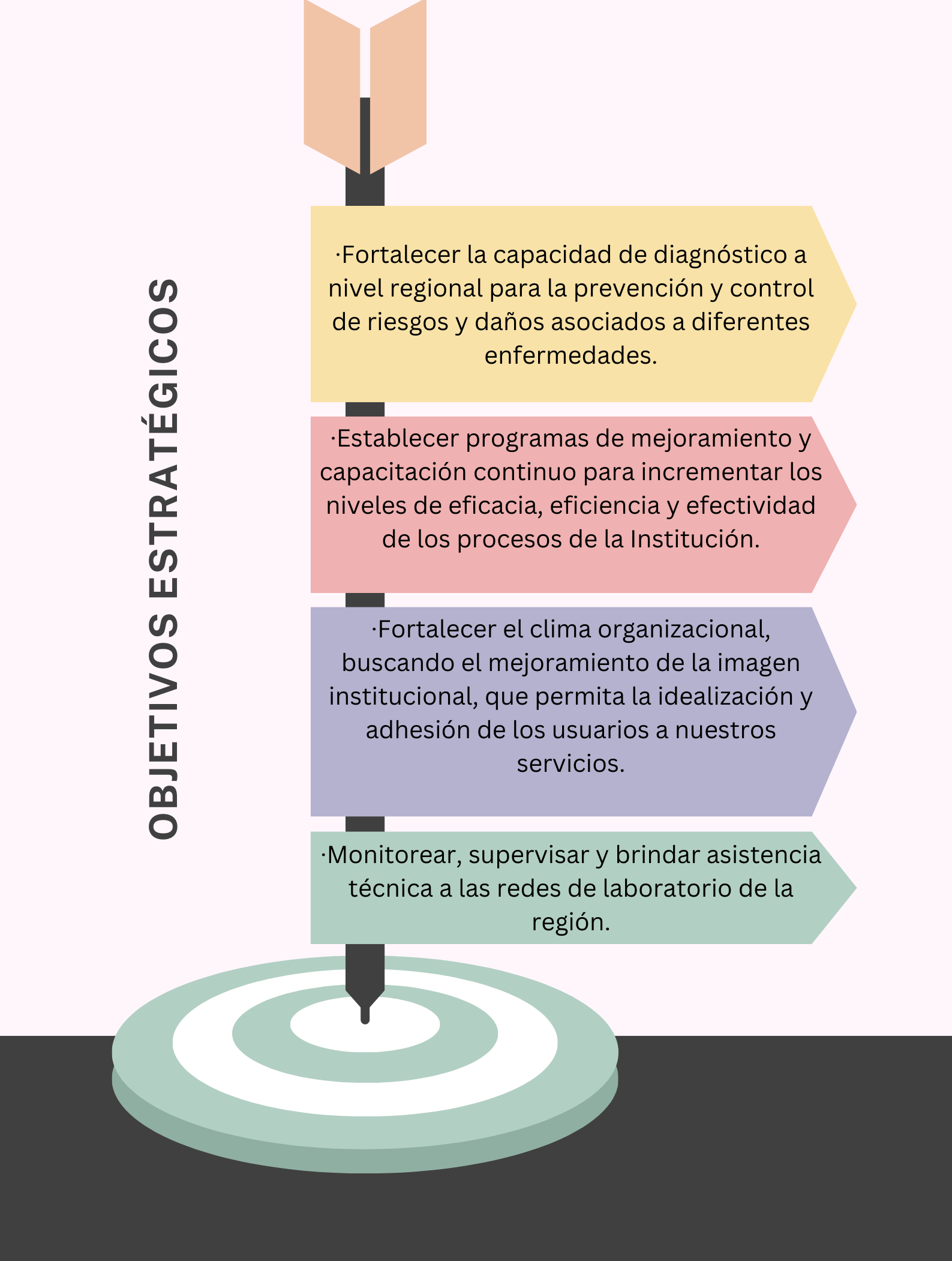 Objetivos estratégicos del Laboratorio de Referencia Regional de Loreto